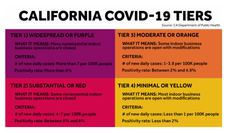 CA COVID19 TIERS